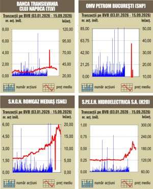Scăderi pe linie pentru indici